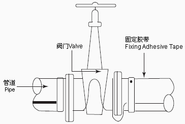 分布復(fù)雜的管道或者閥門(mén)使用自控溫電熱帶更為合適(圖1)